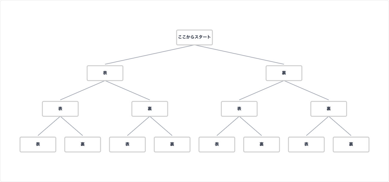 コインを3回投げる場合の樹形図